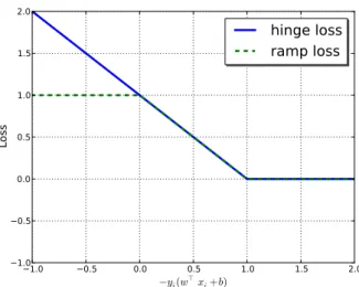 Figure 1: Loss functions