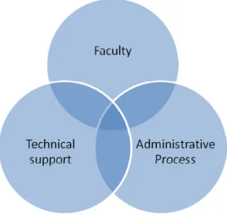 Figure 1 – Sides Involved in Technology Course Update 