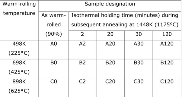Table 4.5: Sample designation scheme used in the present work for  different warm-rolled (90% reduction in thickness) and isothermally  annealed specimens