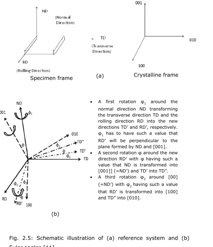 Fig.  2.5:  Schematic  illustration  of  (a)  reference  system  and  (b)  Euler angles [11]