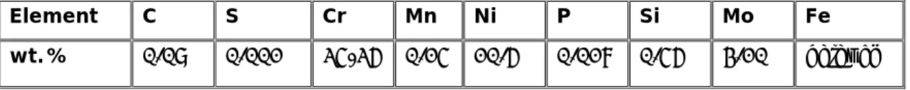 Table 3.1: Chemical composition of as-cast custom made DSS. 