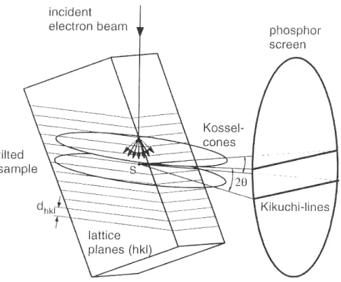 Fig. 3.5: Origin of Kikuchi lines from the EBSD perspective [8]. 
