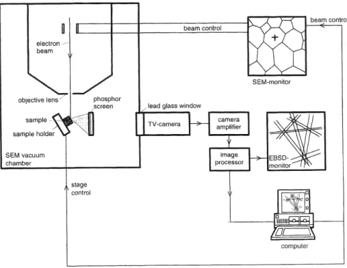 Fig: 3.6: Components of a commercial EBSD system [8]. 