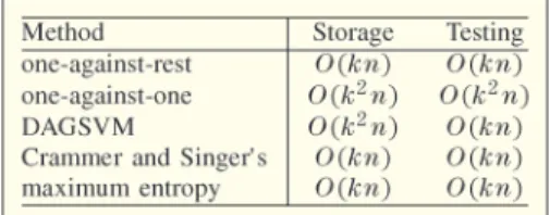 Table 3 Comparison of Methods for Multiclass Linear Classification in Storage (Model Size) and Testing Time
