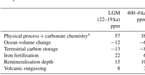 Table 1. Model experiments performed in this study. P denotes prescribed characteristic; I – interactive; STD – standard model conﬁguration;RD – variable remineralisation depth; VO – variable volcanic outgassing; IF – iron fertilisation in the Southern Oce