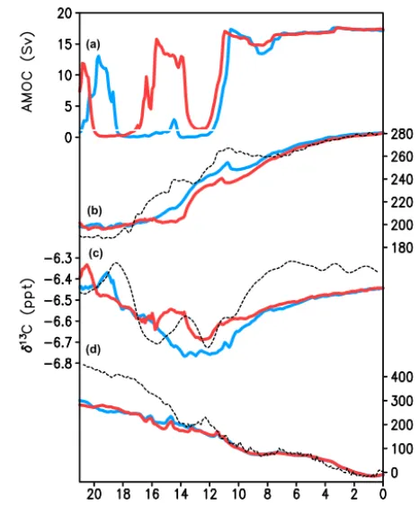 Figure 10. Simulation of Termination I with the set of one-way(‰). Dashed lines:et al., 2012);coupled models, which differ only in the scaling of freshwater ﬂux.Blue line corresponds to the ONE_1.1_130K experiment with scal-ing factor 1.1, red line to the 