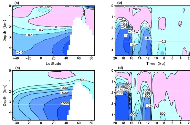 Figure 11. δ13C and radiocarbon ventilation age distribution in the Atlantic Ocean in the ONE_1.0_130K simulation of Termination I.(a, b) δ13C (‰), (c, d) radiocarbon ventilation age in yr 14C
