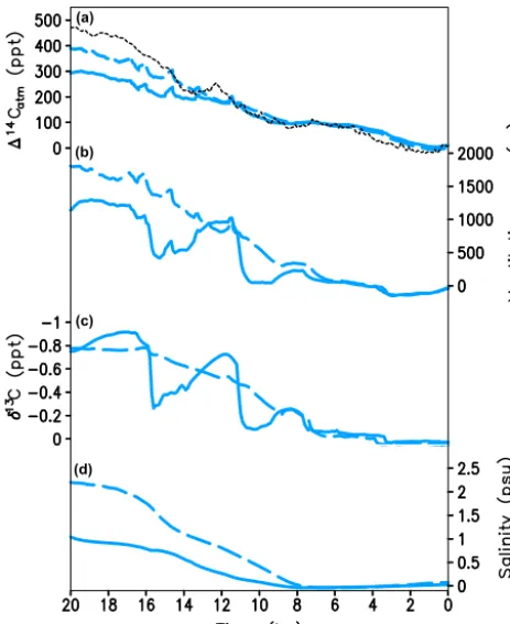 Figure 13. Vertical proﬁle of ventilation age in 14C years for At-lantic (a), Paciﬁc (b), and Southern Ocean (c)