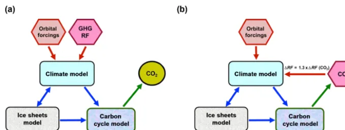 Figure 1. Coupling strategy. (a) One-way coupled experiment; (b) fully interactive experiment.