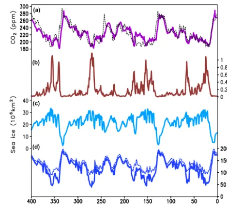 Figure 4. Simulated COston et al. (2016);model (ONE_1.0).(b)(d)pirical data (black dashed lines):2 and δ13C with the one-way coupled (a) CO2 concentration (ppm) (Lüthi et al, 2008) atmospheric δ13CO2 (‰), (c) deep South Atlantic δ13C (‰); deep North Paciﬁc