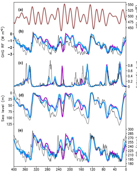 Figure 6. Transient simulations of the last four glacial cycles(c)forced by orbital variations only (fully interactive experiments).(a) Maximum summer insolation at 65◦ N (W m−2); (b) radiativeforcing (relative to pre-industrial) of well-mixed GHGs (W m−2)