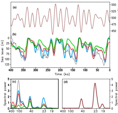 Figure 8. Transient simulations of the last four glacial cycles forced