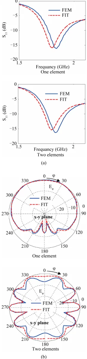 Figure 10The radiation patterns in x-y plane for one, four and eight 