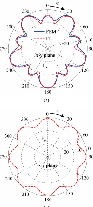 Figure 10. The reflection coefficient and radiation pattern at rg = 15 cm. (a) The reflection coefficient; (b) The radia-tion pattern