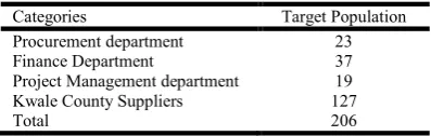 Table 3.2  Questionnaire Response Rate 