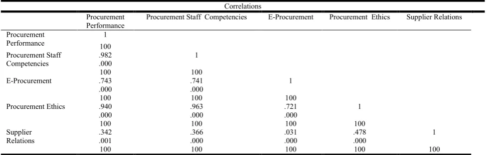 Table 3.3 Correlation of Coefficient   