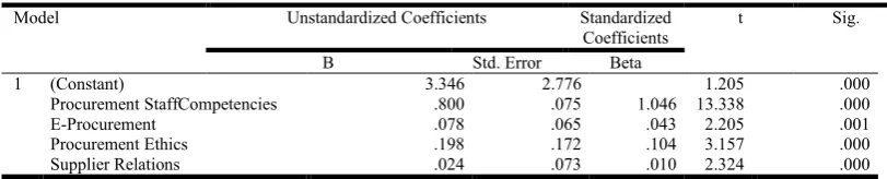 Table 3.6 Coefficient of Determination   