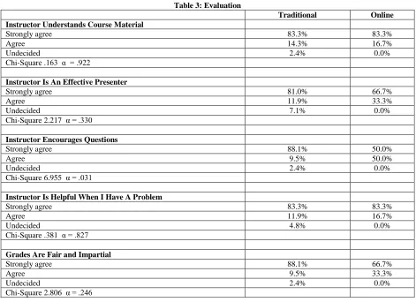 Table 3: Evaluation 