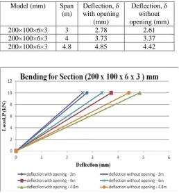 Figure 3: Plots of load versus deflection on a TriWP with opening and TriWP steel section 