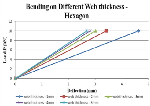 Figure 4: Plots of load versus deflection on a different web thickness (type of opening shape – octagon)  