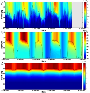 Fig. 7. Lake water temperatures (the simulations). Note the different colour scaling in◦C) at Kigoma (northern basin of Lake Tanganyika) (a) from observations, (b) as predicted by the AWS-driven FLake-control, and (c) as predicted by FLake-ERA-Interim