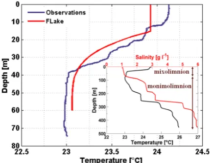 Fig. 2. Water temperature recorded at Ishungu on 21 April 2009 andcorresponding FLake midday temperature proﬁle, the latter withits distinct two-layer structure (mixed layer and thermocline)