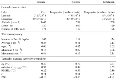 Table 2. Characteristics of the model evaluation sites. Water transparency characteristics are the downward light attenuation coefﬁcient((m k−1) and its standard deviation σk (m−1)