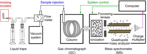 Figure 1. Experimental setup of the smoking simulator, with sample preparation (left) and the GC-MS analytical method (right)