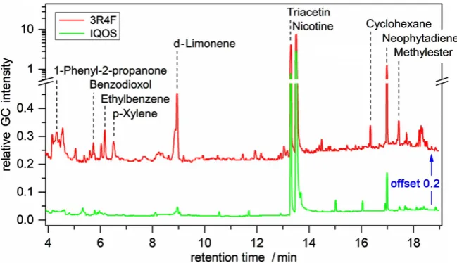 Figure 2 shows a comparison between the two chromatograms in which an tains more than 6000 chemicals offset of 0.2 has been introduced for clarity
