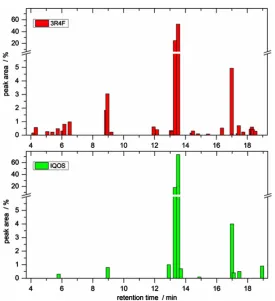 Figure 3. Peak-area distribution versus retention time for the 3R4F cigarette (top) and for the iQOS heatstick (bottom)