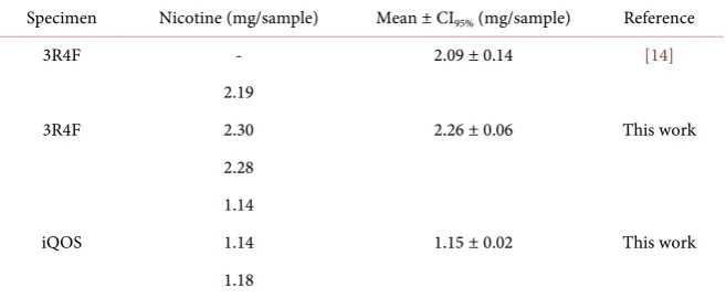 Table 1. Nicotine content in individual 3R4F cigarette and iQOS heatstick samples. 