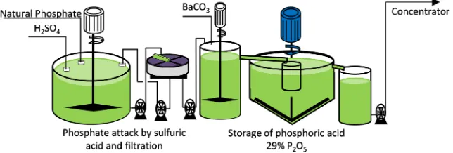 Figure 7. Phosphoric acid manufacturing steps with desulphation by barium carbonate.  