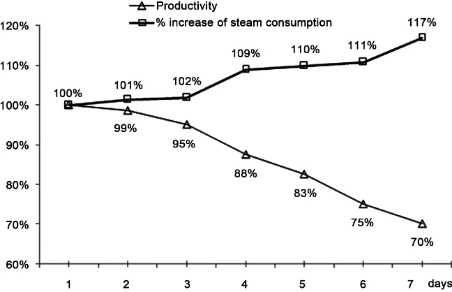 Figure 3. % increase of steam consumption and productivity decrease during per pro-duction cycle