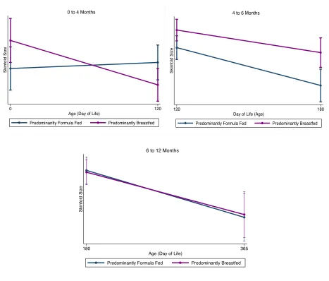 Figure 3   Fixed-effects results of trunk skinfold growth rate over the first year of life      among predominantly breastfed and predominantly formula-fed infants