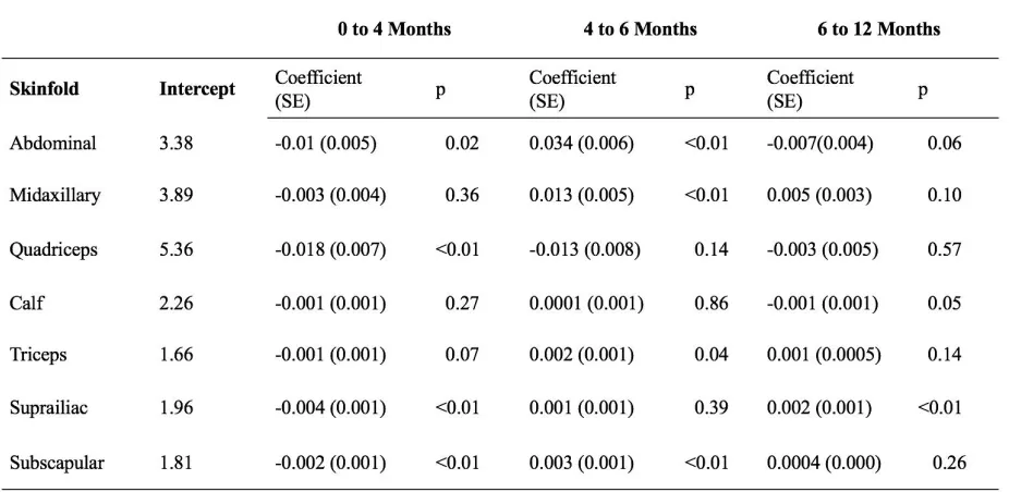 Table 3   Growth Rates in predominantly breastfed infants relative to predominantly formula       fed infants for each subcutaneous site  