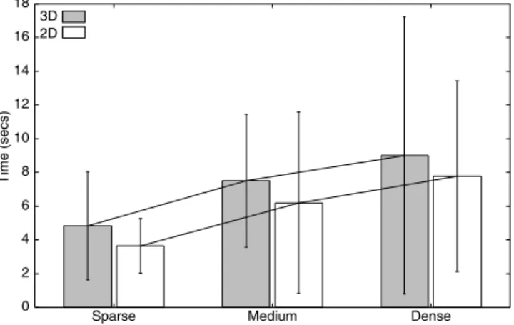 Figure 6: Mean task completion times for the retrieval  tasks across the 2D and 3D interfaces and across levels  of density