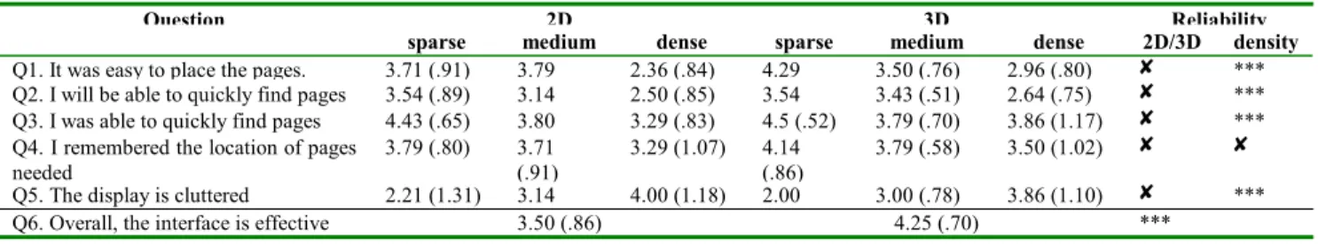 figure also confirms the absence of an interaction between  interface type and data density (F(2,52)=.072, p=.931)