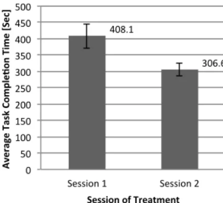 Figure 2. Task completion in Session 2 was significantly faster than Session 1. 
