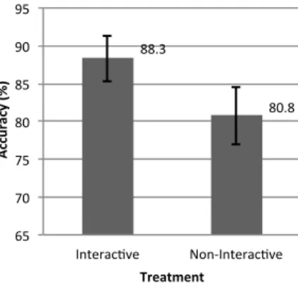 Figure 3. Interactive treatment was overall more accurate than Non-Interactive treatment