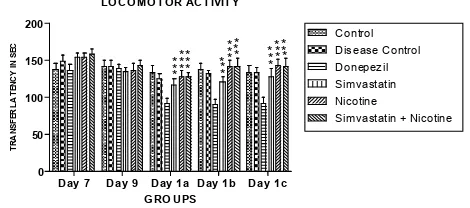 Fig 1. Effect Simvastatin and Nicotine on latency time compared to the disease control group (Mean ± SD, n = 6)