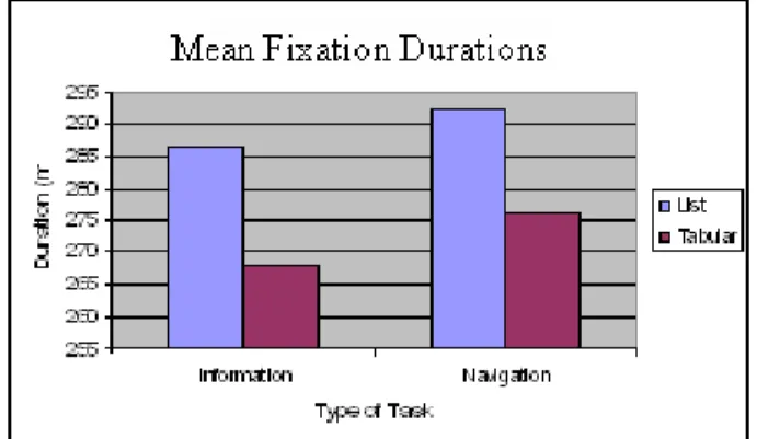 Figure 4: Mean fixation durations on the two interfaces, for  two types of tasks 