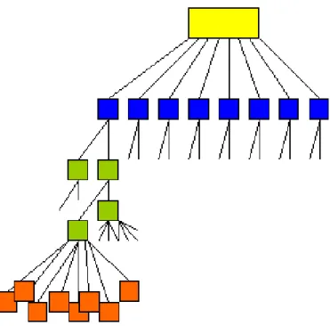 Figure 1.  Concave (8 x 2 x 2 x 8) menu tree    