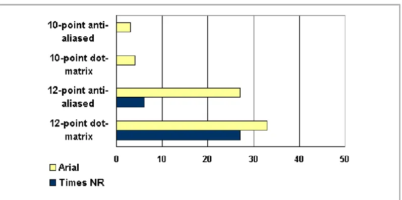 Figure 5. The percentage of times each font was chosen as the 1st or 2nd preference choice