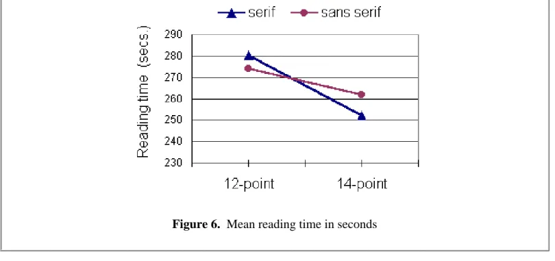 Figure 6.  Mean reading time in seconds