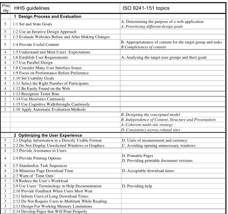 Table 1. Comparison of HHS and ISO guidelines  Prio 