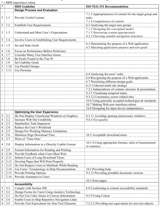 Table 1. Comparison of HHS and ISO guidelines 