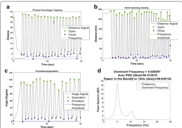 Fig. 3 Example of the smoothing spline signal for all exercise as: opening closing, as the inverse of the time between consecutive peaks
