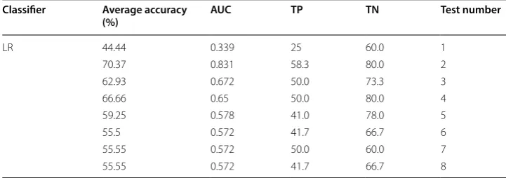 Table 5 Features selection test according to feature selection methods