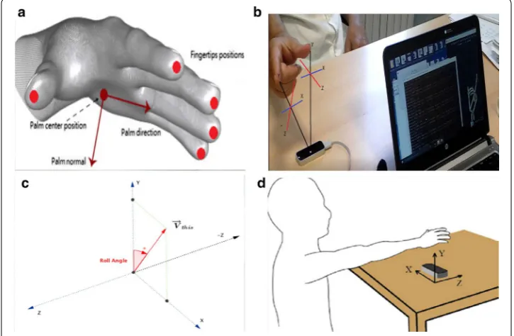 Fig. 2 Leap Motion features on a gesture example: distance, a fingertips distance [41], b thumb and index finger c palm angle [21], d finger tips velocity [15]