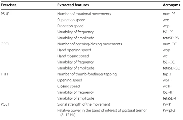 Table 2 Biomechanical parameter extracted from all exercises